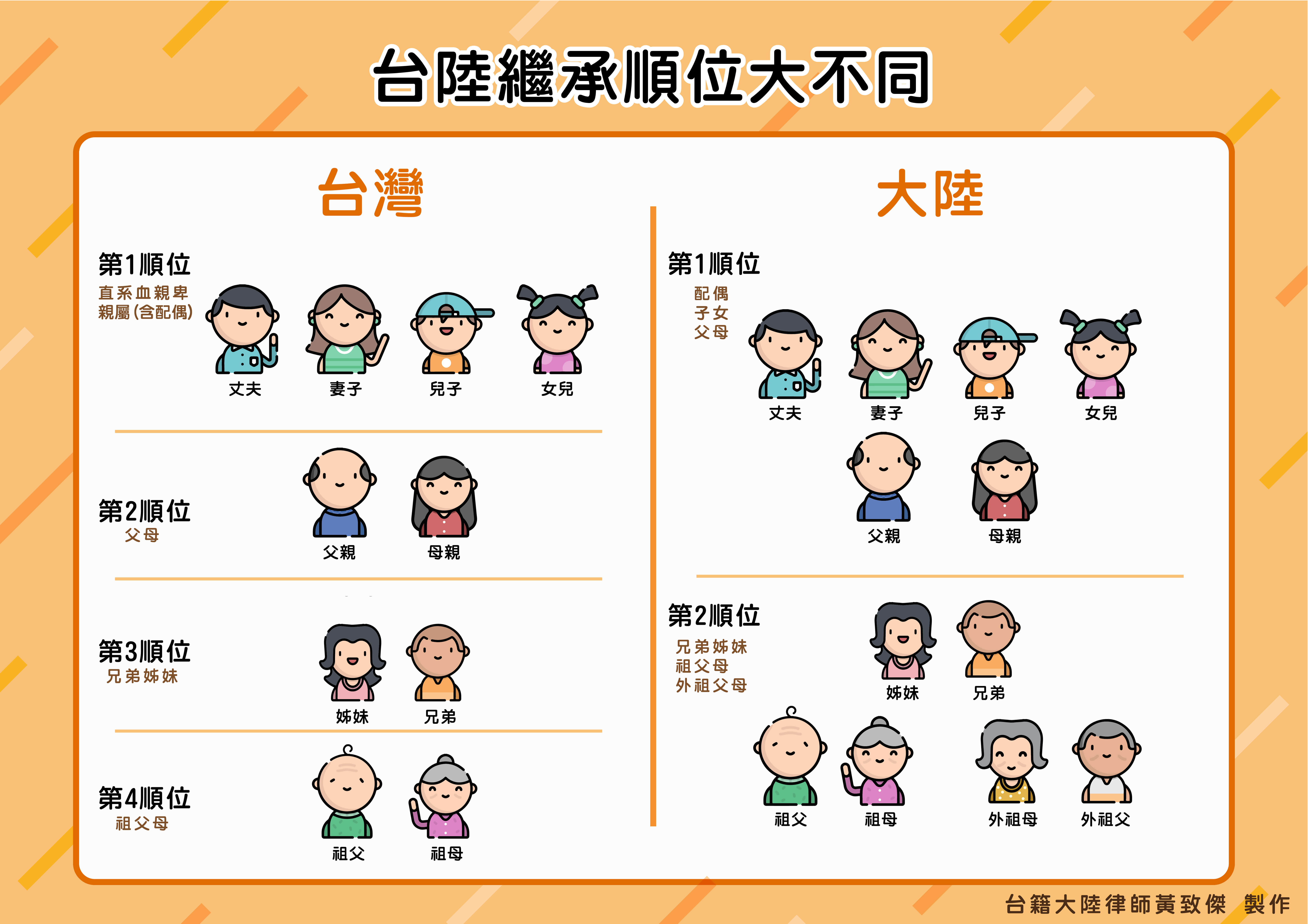 繼承順位- 台陸法律大不同- 台籍大陸律師黃致傑主持-本官網為汎理大陸顧問有限公司所有