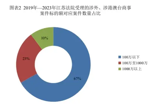 江蘇法院涉外、涉港澳台商事審判白皮書