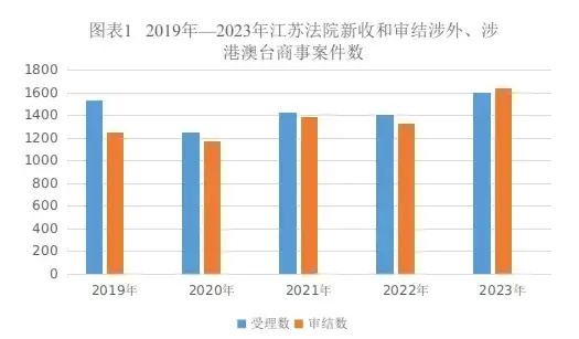 江蘇法院涉外、涉港澳台商事審判白皮書